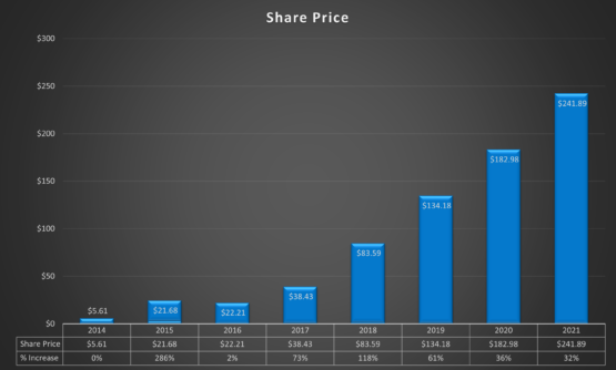 DWS share price graph 2022